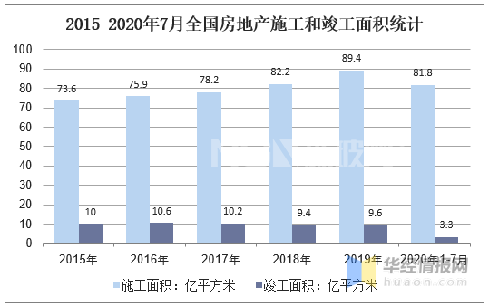 2015-2020年7月全國房地產(chǎn)施工和竣工面積統(tǒng)計(jì)