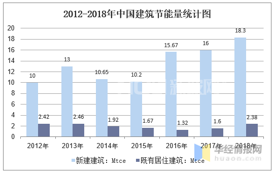 2012-2018年中國建筑節(jié)能量統(tǒng)計(jì)圖